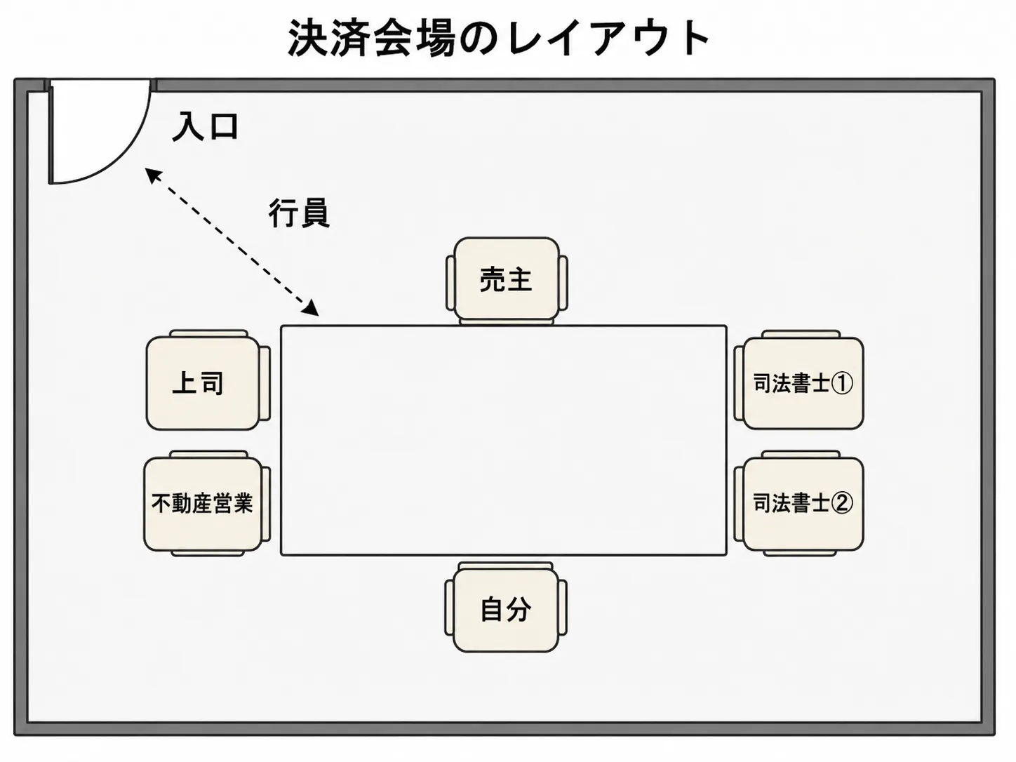 決済会場の座席配置と銀行員の動き