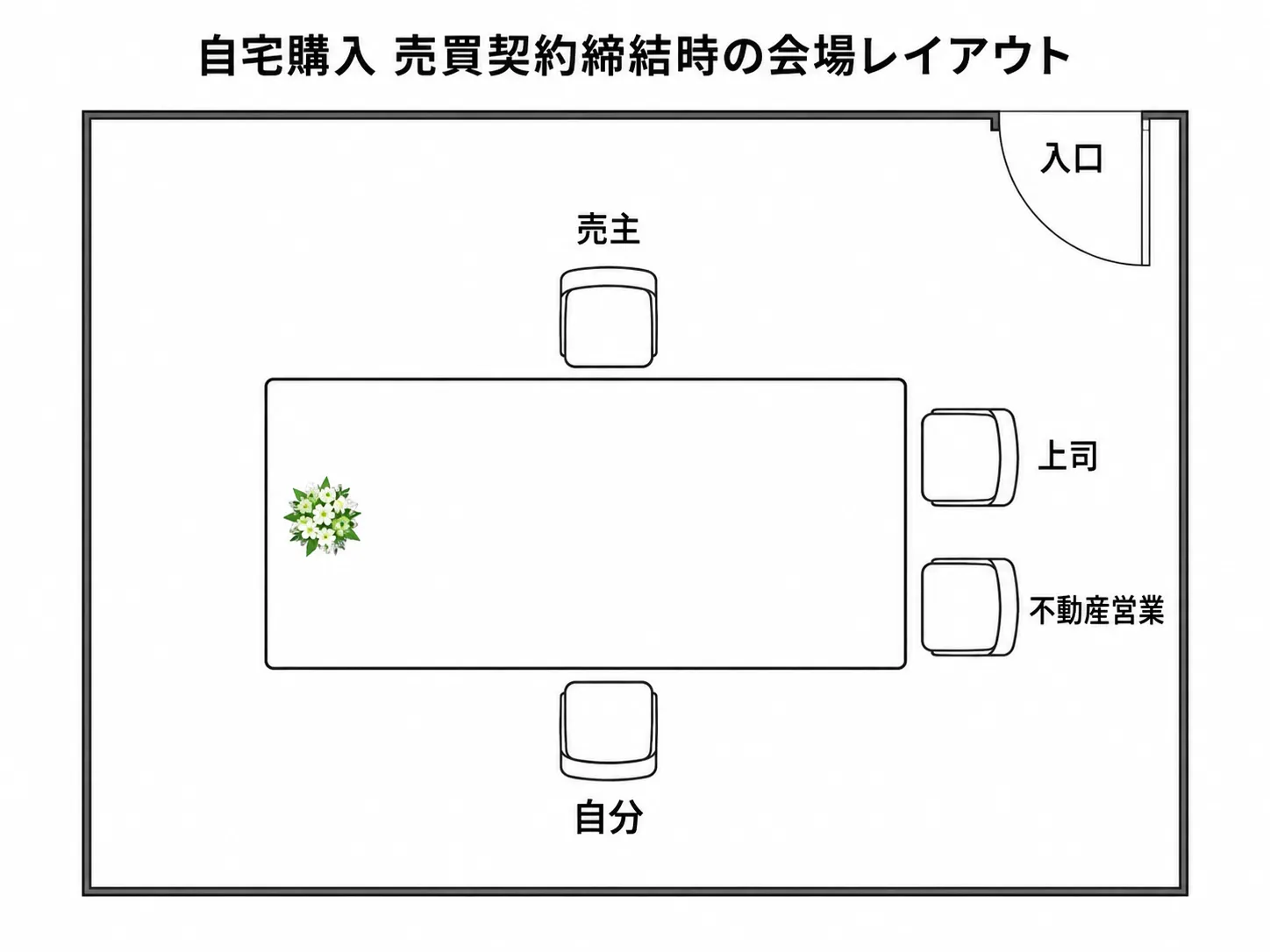 売買契約を締結した会場の座席配置